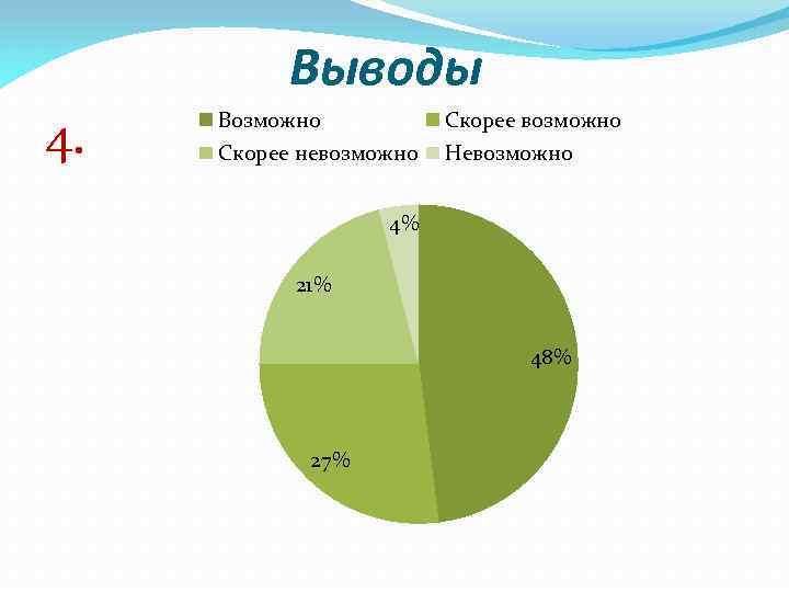 Выводы 4. Возможно Скорее возможно Скорее невозможно Невозможно 4% 21% 48% 27% 