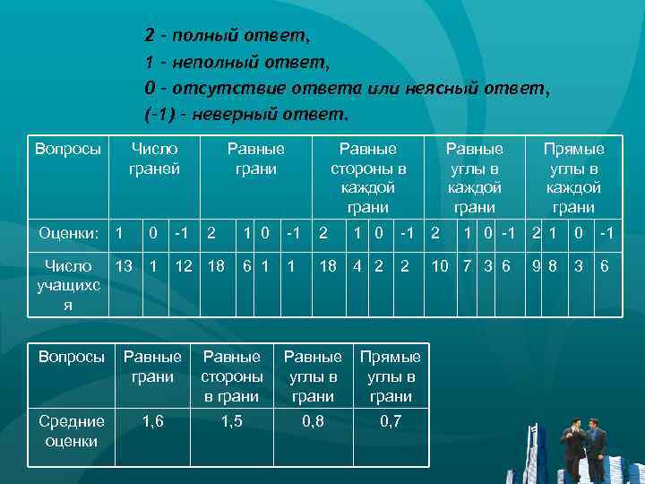 2 – полный ответ, 1 – неполный ответ, 0 – отсутствие ответа или неясный