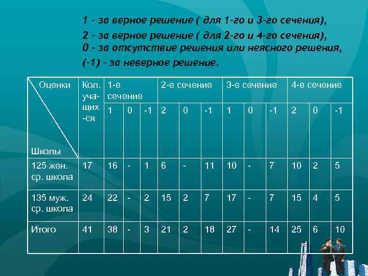 1 – за верное решение ( для 1 -го и 3 -го сечения), 2