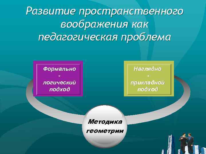 Развитие пространственного воображения как педагогическая проблема Формально логический подход Наглядно прикладной подход Методика геометрии