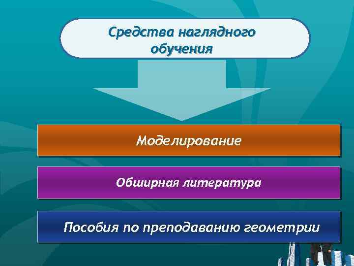 Средства наглядного обучения Моделирование Обширная литература Пособия по преподаванию геометрии 