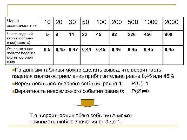 Число экспериментов 10 20 Число падений кнопки острием вниз(частота) 5 Относительная частота падения кнопки