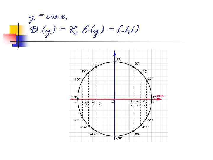 y = cos x, D (y) = R, E(y) = [-1; 1] 