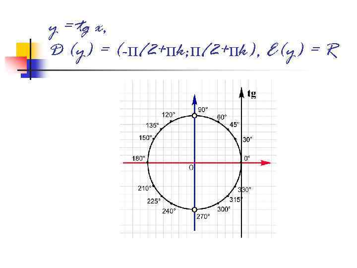 y = tg x, D (y) = (-п/2+пk; п/2+пk), E(y) = R 
