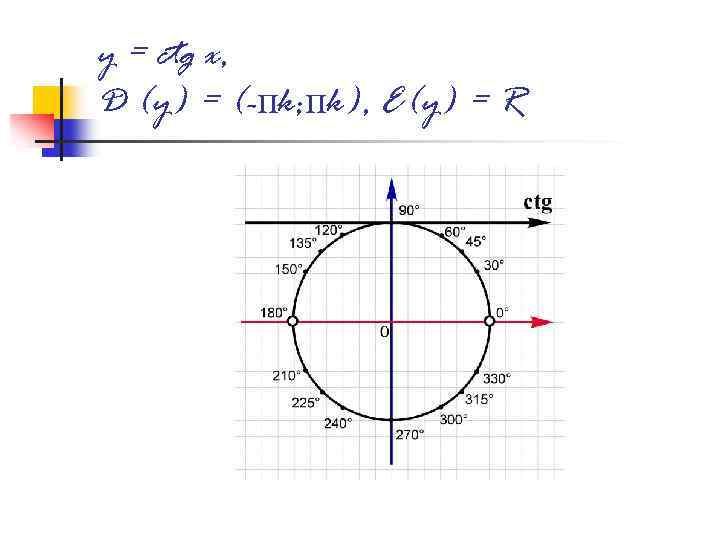 y = ctg x, D (y) = (-пk; пk), E(y) = R 