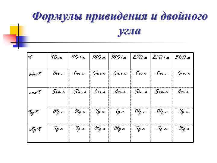 Формулы привидения и двойного угла t 90 -a 90+a 180 -a 180+a 270 -a