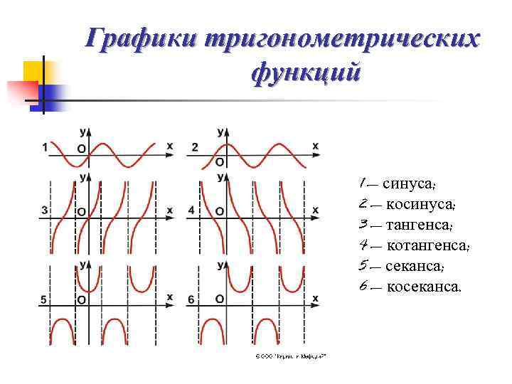 Графики тригонометрических функций 1 — синуса; 2 — косинуса; 3 — тангенса; 4 —