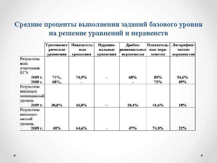 Сколько процентов выполнено. Процент выполнения заданий. Как вычислить процент выполнения заданий. Как посчитать процент выполнения задания учащимися. Процент качества выполнения заданий.