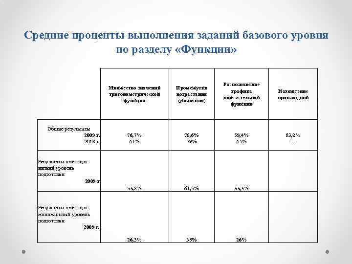 Средние проценты выполнения заданий базового уровня по разделу «Функции» Общие результаты 2009 г. 2008