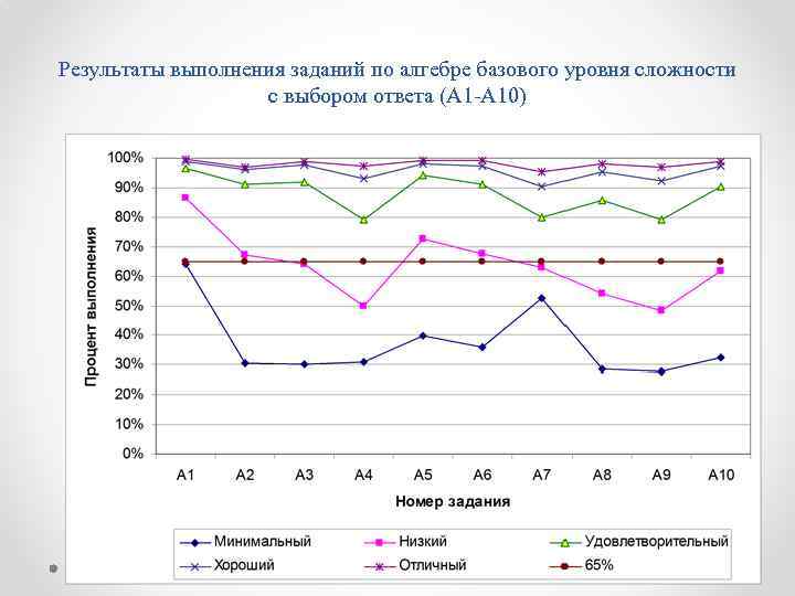 Результаты выполнения заданий по алгебре базового уровня сложности с выбором ответа (А 1 -А