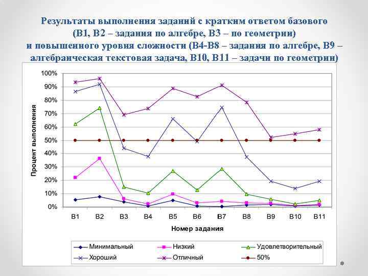 Результаты выполнения заданий с кратким ответом базового (В 1, В 2 – задания по