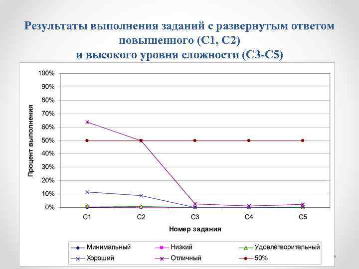 Результаты выполнения заданий с развернутым ответом повышенного (С 1, С 2) и высокого уровня