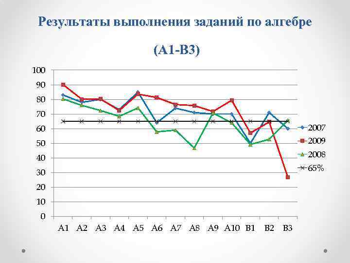 Результаты выполнения заданий по алгебре (А 1 -В 3) 100 90 80 70 60