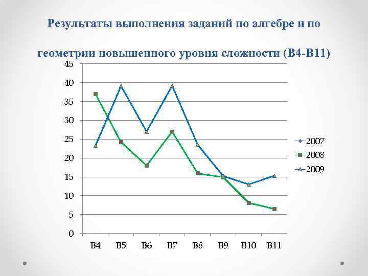 Результаты выполнения заданий по алгебре и по геометрии повышенного уровня сложности (В 4 -В