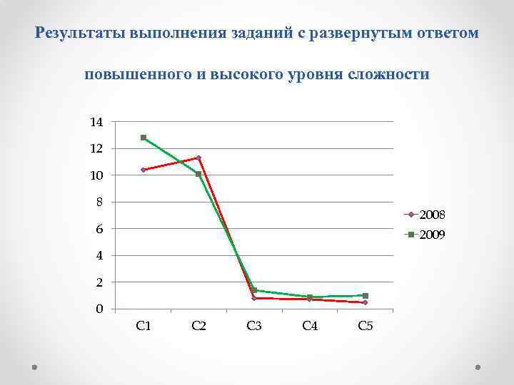 Результаты выполнения заданий с развернутым ответом повышенного и высокого уровня сложности 14 12 10