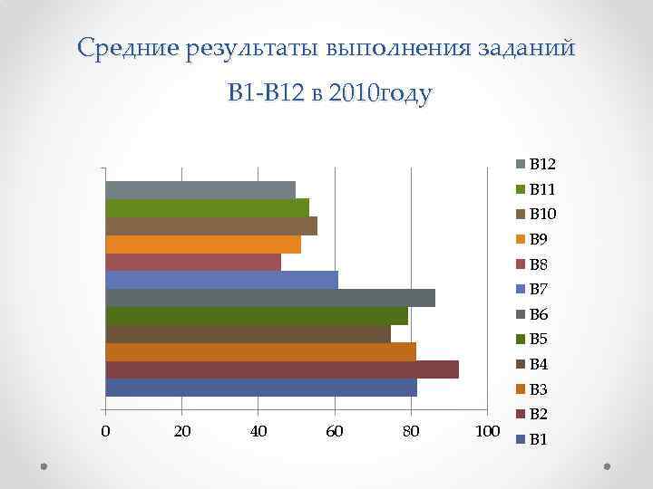 Средние результаты выполнения заданий В 1 -В 12 в 2010 году В 12 В