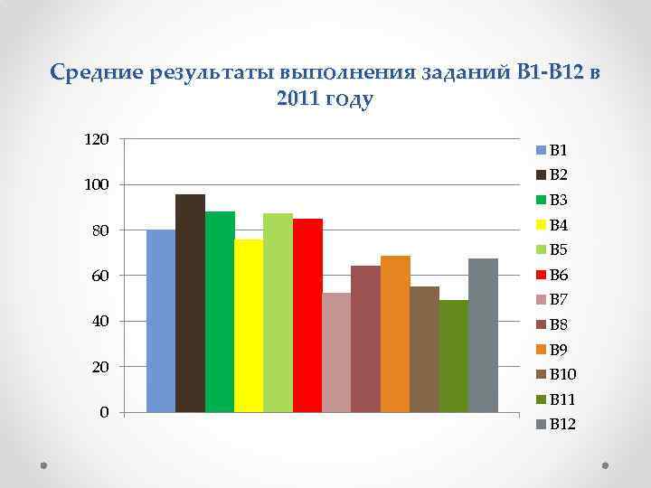 Средние результаты выполнения заданий В 1 -В 12 в 2011 году 120 100 В