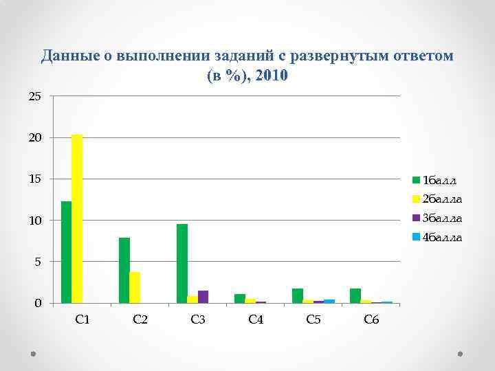 Данные о выполнении заданий с развернутым ответом (в %), 2010 25 20 15 1