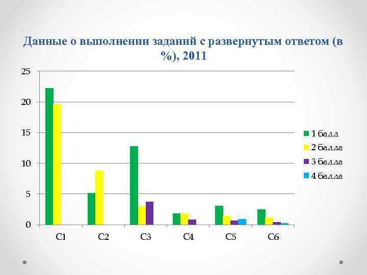 Данные о выполнении заданий с развернутым ответом (в %), 2011 25 20 15 1