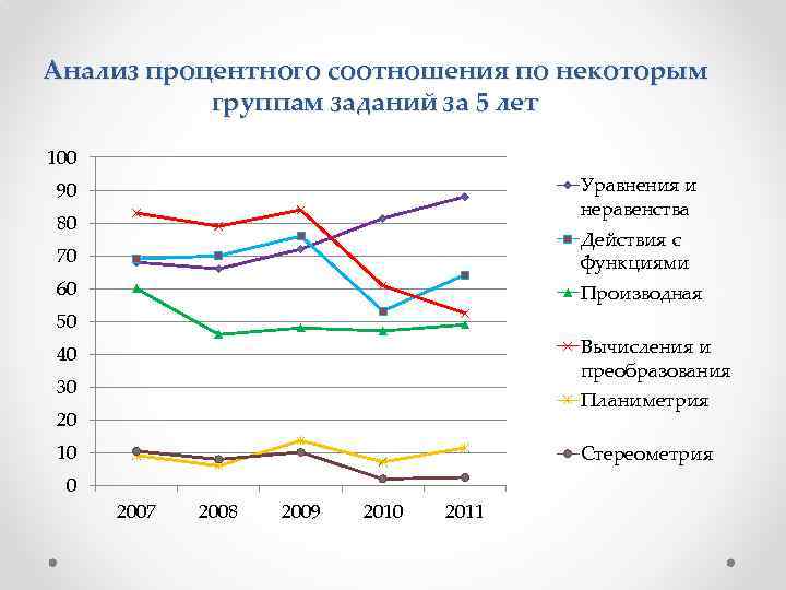 Анализ процентного соотношения по некоторым группам заданий за 5 лет 100 Уравнения и неравенства