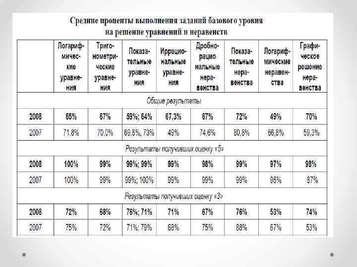 Проценты егэ английский. Что такое процент выполнения ЕГЭ. Процент выполнения заданий ЕГЭ по математике. Процент выполнения заданий по профильной математике.