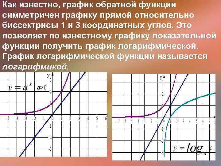 Как известно, график обратной функции симметричен графику прямой относительно биссектрисы 1 и 3 координатных