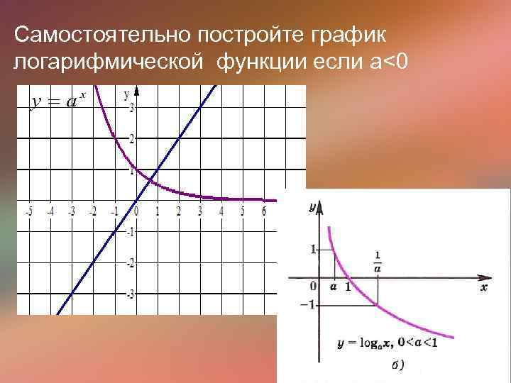 Самостоятельно постройте график логарифмической функции если а<0 