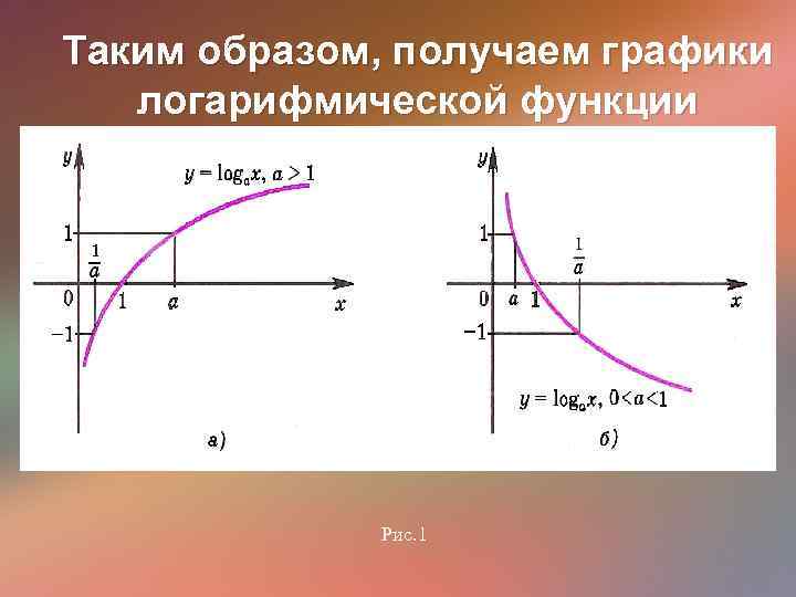 Таким образом, получаем графики логарифмической функции Рис. 1 