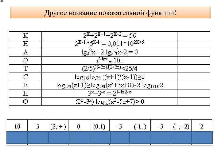 Другое название показательной функции! 10 3 [2; + ) 0 (0; 1) -3 (-1;