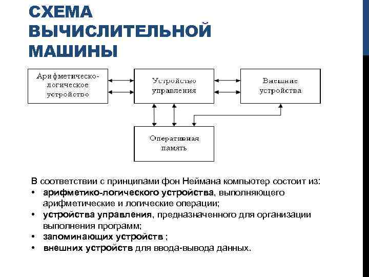 СХЕМА ВЫЧИСЛИТЕЛЬНОЙ МАШИНЫ В соответствии с принципами фон Неймана компьютер состоит из: • арифметико-логического