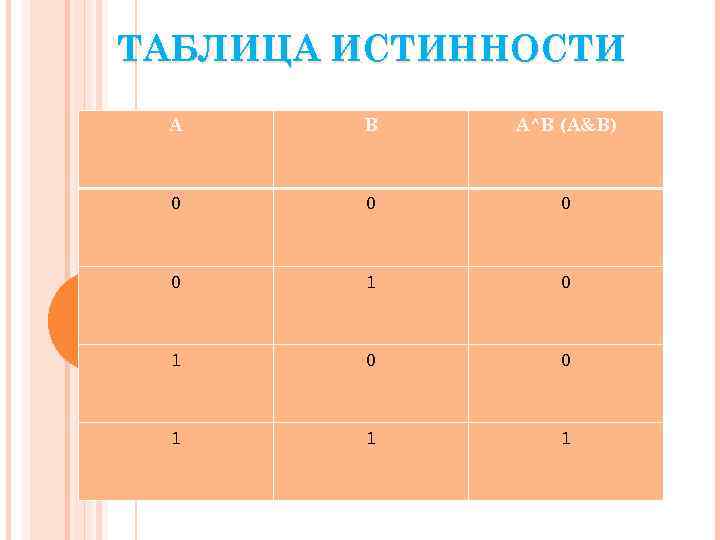 ТАБЛИЦА ИСТИННОСТИ А В А^В (А&В) 0 0 1 1 1 