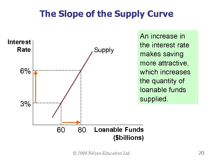 The Slope of the Supply Curve Interest Rate Supply 6% 3% 60 80 An