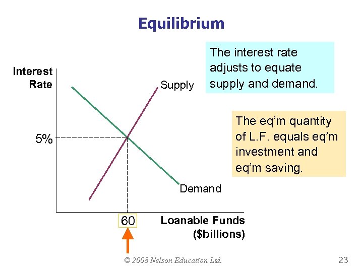 Equilibrium Interest Rate Supply The interest rate adjusts to equate supply and demand. The