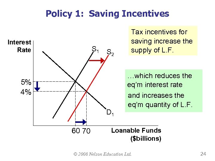 Policy 1: Saving Incentives Interest Rate S 1 S 2 Tax incentives for saving