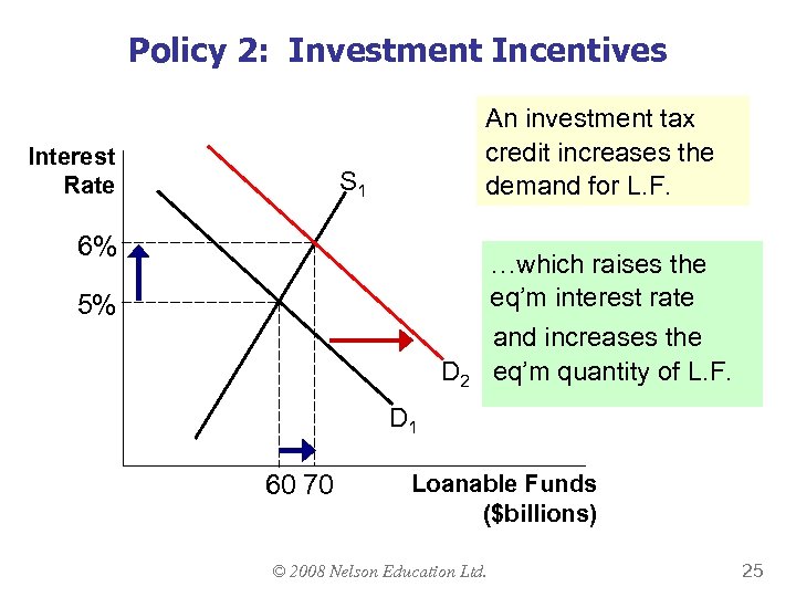 Policy 2: Investment Incentives Interest Rate An investment tax credit increases the demand for