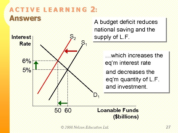 ACTIVE LEARNING Answers Interest Rate S 2 S 1 2: A budget deficit reduces