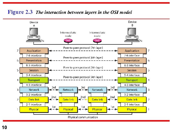 Figure 2. 3 The interaction between layers in the OSI model 10 