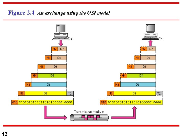 Figure 2. 4 An exchange using the OSI model 12 