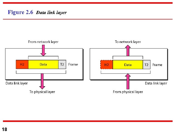 Figure 2. 6 Data link layer 18 