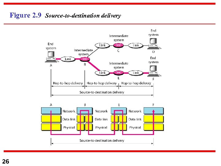 Figure 2. 9 Source-to-destination delivery 26 
