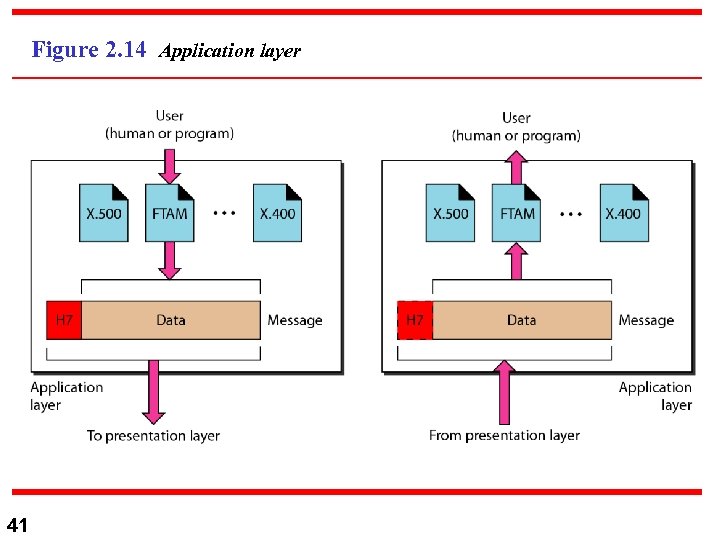 Figure 2. 14 Application layer 41 