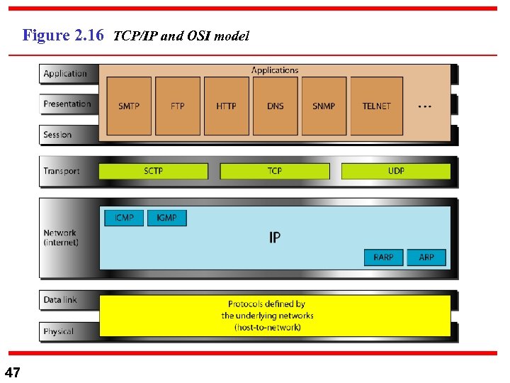 Figure 2. 16 TCP/IP and OSI model 47 