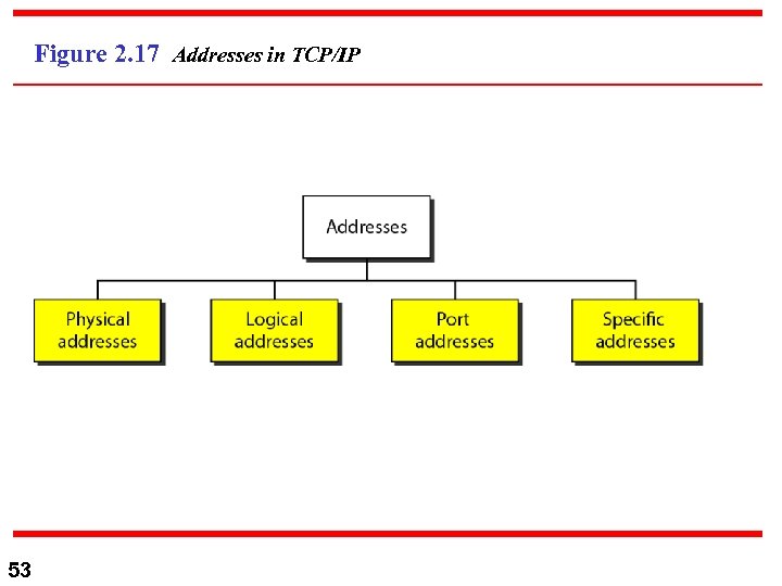 Figure 2. 17 Addresses in TCP/IP 53 