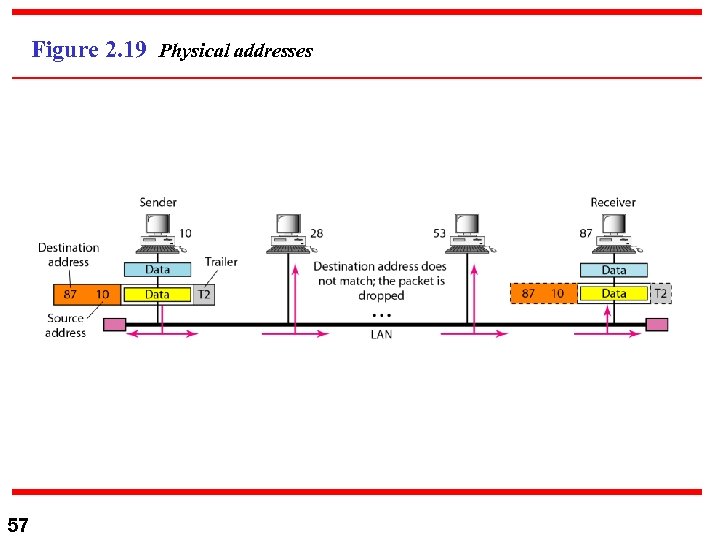 Figure 2. 19 Physical addresses 57 