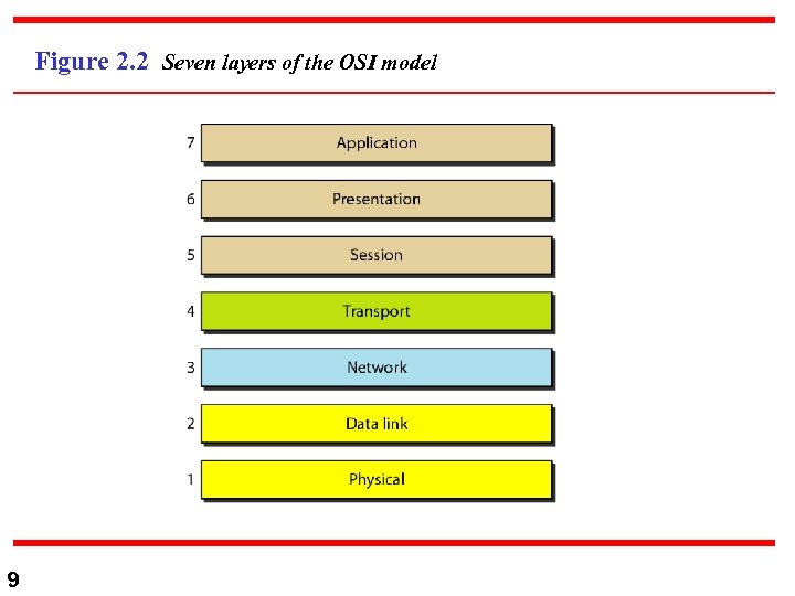 Figure 2. 2 Seven layers of the OSI model 9 