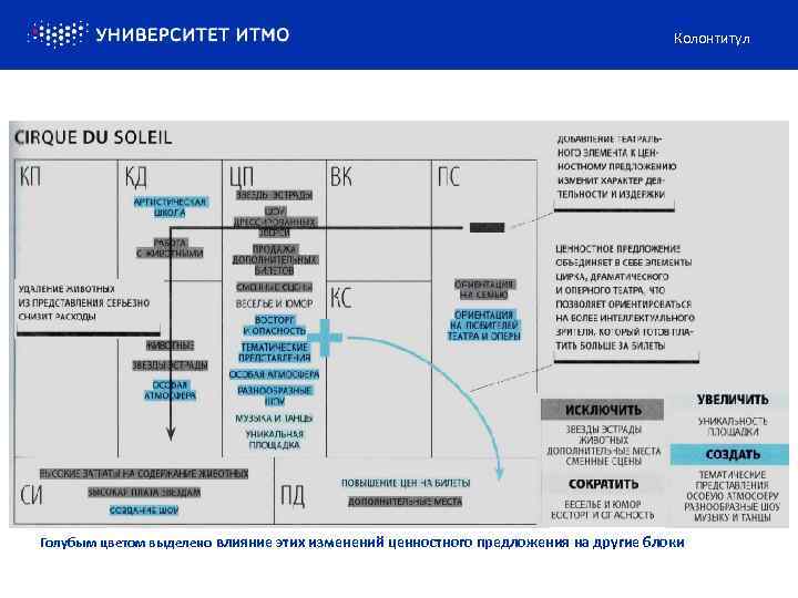 Колонтитул Голубым цветом выделено влияние этих изменений ценностного предложения на другие блоки 