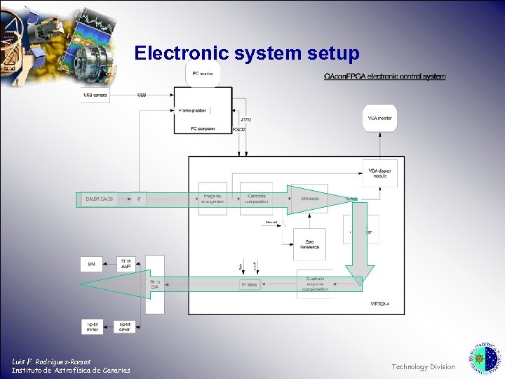 Electronic system setup Luis F. Rodríguez-Ramos Instituto de Astrofísica de Canarias Technology Division 