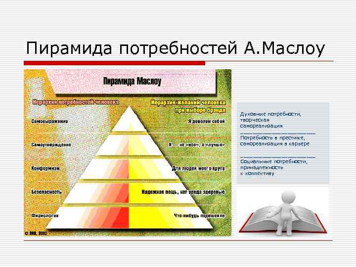 Пирамида потребностей А. Маслоу Духовные потребности, творческая самореализация ____________ Потребность в престиже, самореализация в