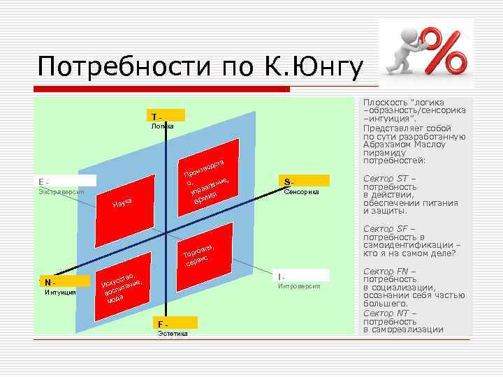 Потребности по К. Юнгу Плоскость “логика –образность/сенсорика –интуиция”. Представляет собой по сути разработанную Абрахамом