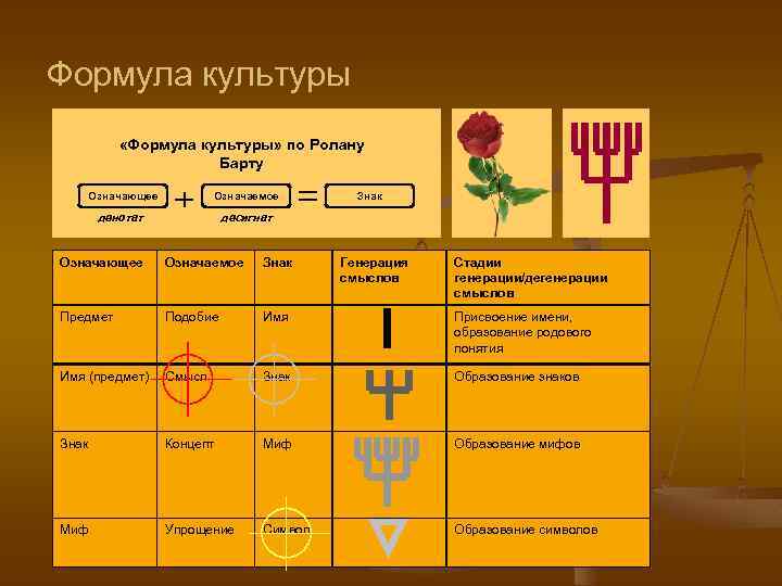 Означаемое значение. Формулы культуры. Основные формулы культуры. Барт означаемое и означающее знак. Таблица формулы культуры.